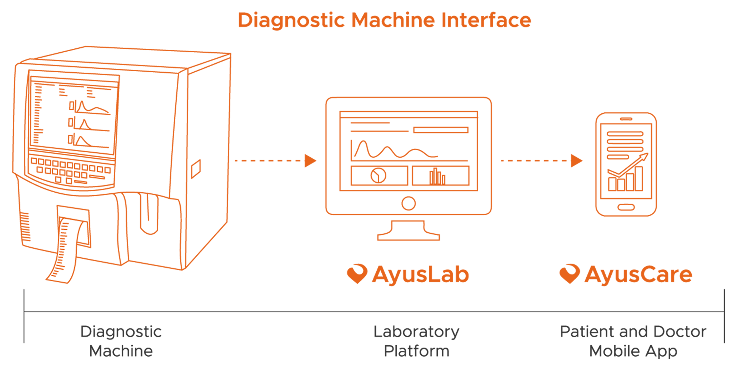 Instrument Interfacing with AyusCare