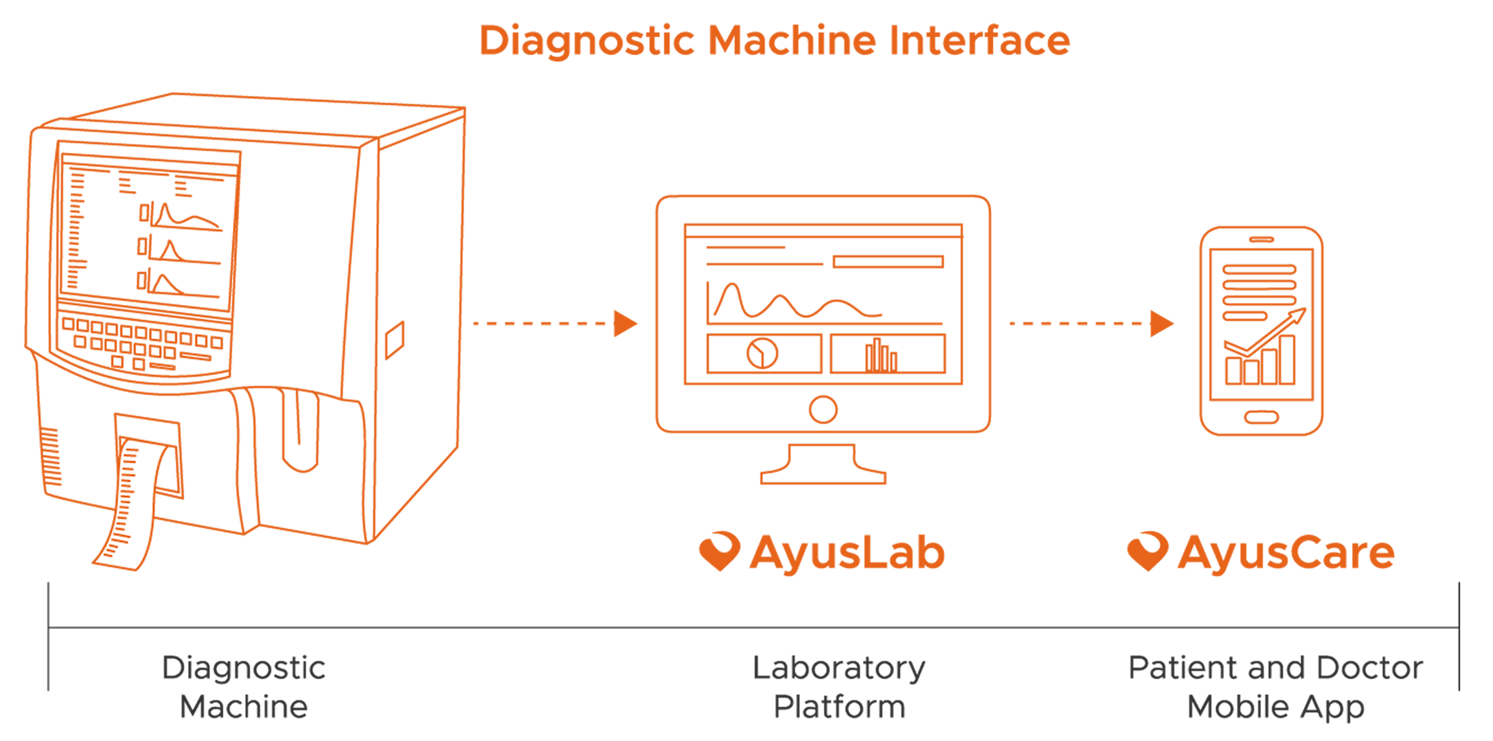 AyusLab - Interfacing Made Easy